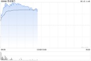 无为港股银行股走强，青岛银行涨超7%，摩根大通看好中资银行股
