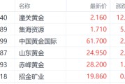 无为特朗普钢铁关税翻倍至50%提振金价 潼关黄金大涨超12%领跑市场