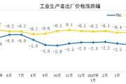 无为国家统计局：2025年5月份工业生产者出厂价格同比下降3.3%