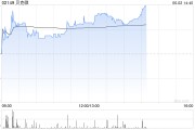 无为贝克微盘中涨超8%再创新高 配售所得将用于上游业务拓展
