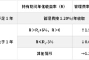 无为鹏华基金首只浮动费率产品值得买吗？袁航代表作4年亏11%，给基民亏11亿收管理费2.4亿