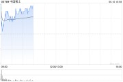 无为中国稀土早盘涨近12% 昨日放量飙升60%稀土出口或迎积极信号