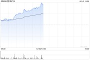 无为紫金矿业午前涨超5% 公司拟分拆超200亿资产赴港上市