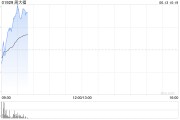 无为周大福绩后涨逾9% 大摩将目标价上升至14港元