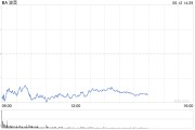 无为波音股价一度下跌5.9% 印度航空一架客机坠毁
