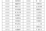 无为A股重要指数调整，即将生效！（附名单）