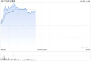 无为阅文集团早盘涨逾7% 近日收购艺画开天26.67%股权