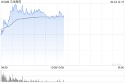 无为三生制药午前涨近4% 机构料公司有望大幅增厚今年利润