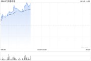 无为实德环球早盘一度飙升近140% 澳博表示有意收购十六浦娱乐场的所在物业