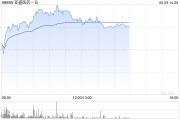 无为亚盛医药-B盘中涨超7% 股价创历史新高