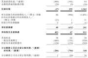 无为富卫集团四闯港股IPO：通过私募股权融资及次级债“续命” 勉强扭亏背后财务表现仍欠佳