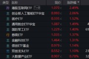 无为算力航母来袭，科技类ETF尾盘批量溢价，创业板人工智能五连阳！恒科步入“技术牛”，513770强势摸高3%