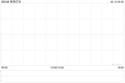 无为快狗打车拟1192.26万港元收购必事达资讯科技100%股权