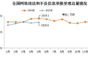 无为2025年5月全国受理网络违法和不良信息举报1829.6万件