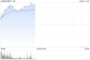 无为快手-W早盘持续上涨逾6% 花旗维持“买入”评级