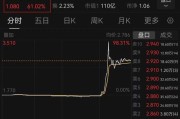 无为突然暴涨近100%！一则消息引爆