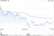 无为东方证券：维持快手-W“买入”评级 目标价74.58港元