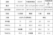无为泽璟制药ZG005两项研究入选口头报告 单药二线治疗宫颈癌数据优于卡度尼利单抗 | 2025ASCO
