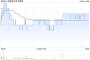 无为中国海外宏洋集团5月实现合约销售额30.12亿元 同比下跌21.1%