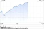 无为早盘：美股涨跌不一 纳指上涨0.4%