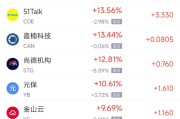 无为周一热门中概股普涨 台积电涨0.87%，阿里巴巴涨1.79%