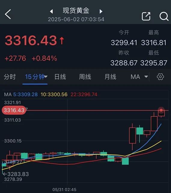 特朗普突然升级贸易战！将对TA们征收50%的关税 金价早(🏺)盘飙升近28美元