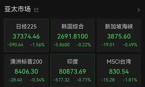 亚(🏋)太市场全线下跌，港股调整，连连(👜)数字大涨超60%