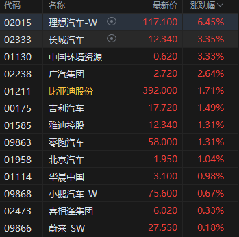 午评：港股恒指涨1.13% 科指涨0.59% 泡泡玛(🈹)特再创历史新高