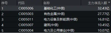 32亿元主力资金狂买！化工ETF（516020）摸高1.35%，新(🎀)能源车销量激增引爆锂电股！