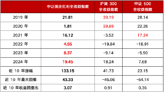 投红(🍟)利(👬)，为什么要选国企？