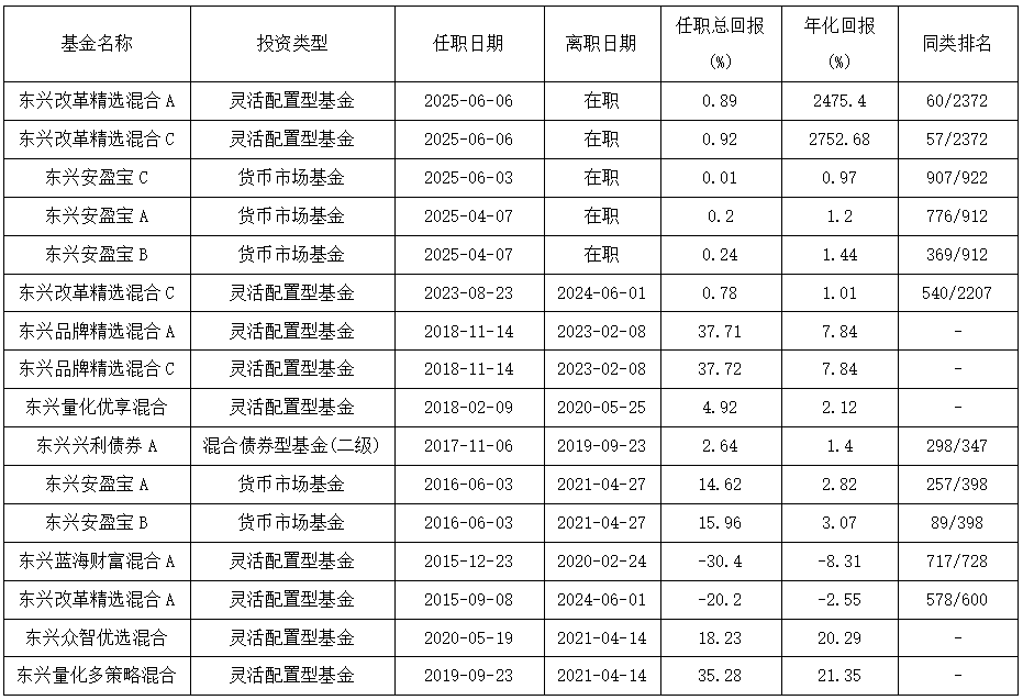 康凯1413%换手(🗡)率后闪电离任！孙继青“二进宫”揭秘东兴(⤴)基金战略深意