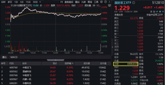 算力航(👕)母来袭，科技类ETF尾盘批量溢价，创业板人工智(🗄)能五连阳！恒科步入“技(🧓)术牛”，513770强势摸(👣)高3%
