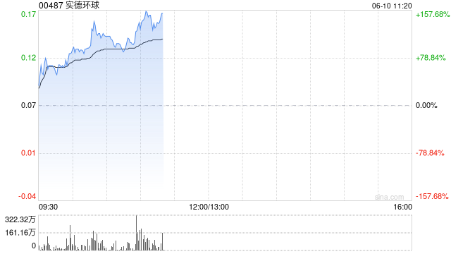 实德环球早盘一度飙升近140% 澳博表示有意收购十六浦娱乐场(🕠)的(💉)所在物业