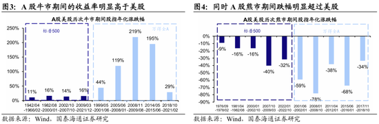 国泰(🧐)海通荀玉根：2015年牛市十周年思考，宁做乌龟，不做兔子