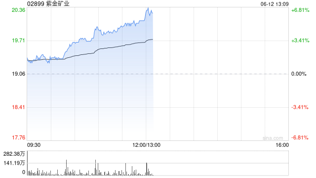 紫金矿业午前涨超5% 公司拟分拆(🔌)超200亿资产赴港上市