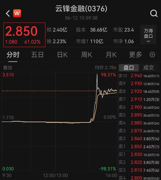 突然(🏿)暴涨(🤥)近100%！一则消息引爆