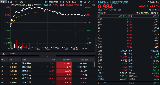 逆市涨逾1%！创业板人工智能一枝独秀！算力又迎新催化，CPO概念股应(🌹)声大涨，天孚通信飙(✍)升10%