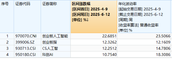 逆市涨逾1%！创业板人工智能(🐧)一枝独秀！算力又迎新催化，CPO概念股应声大涨，天孚通信飙升10%