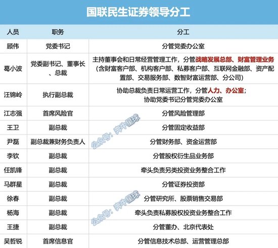 牟一凌离职民生！国联民生(💑)最全高管分工出炉