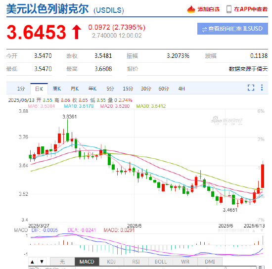 以色列空袭伊朗事件影响速览：多国表态 金融市场避(🤐)险模式重现！