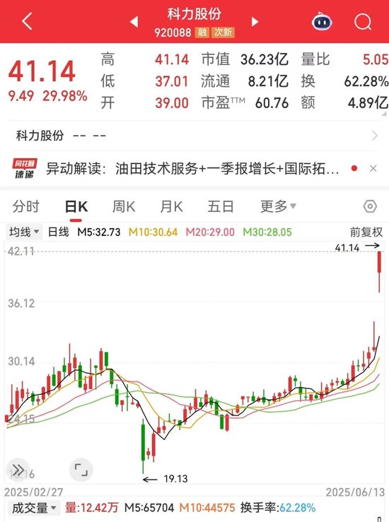 刚(🛋)刚，集体大涨！机构预测业绩高增长名单出炉